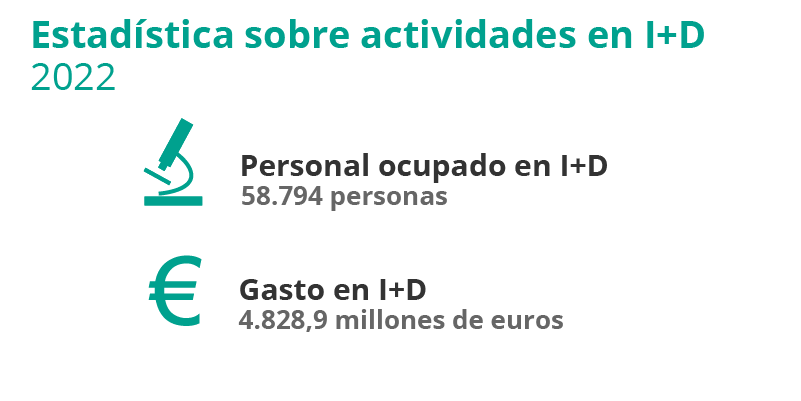 Estadística sobre actividades en I+D. 2022. Cataluña. Personal ocupado en I+D: 58.794 personas. Gasto en I+D: 4.828,9 millones de euros