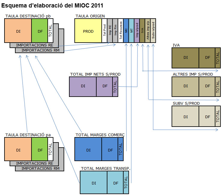 Esquema elaboració MIOC 2011