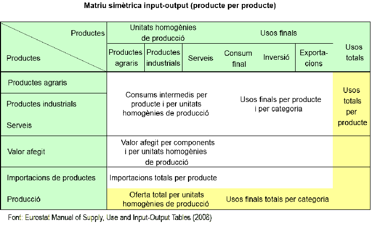 Esquema de taula simètrica input-output d'una economia producte per producte. En la part central es recullen els consums intermedis per producte i per unitats homogènies de producció. A la dreta d'aquest quadrant es recullen els usos finals per producte i per categoria. A sota hi ha els components del valor afegit i les importacions totals per producte. La taula simètrica recull la informació dels usos i recursos totals de l'economia.