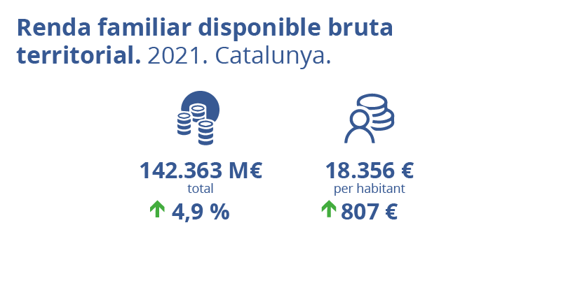 Renda familiar disponible bruta territorial. RFDBC. Catalunya. 2021. 142.363 milions d'euros. Variació anual: 4,9 %. Renda familiar disponible bruta per habitant: 18.356 euros. Increment anual: 807 euros.