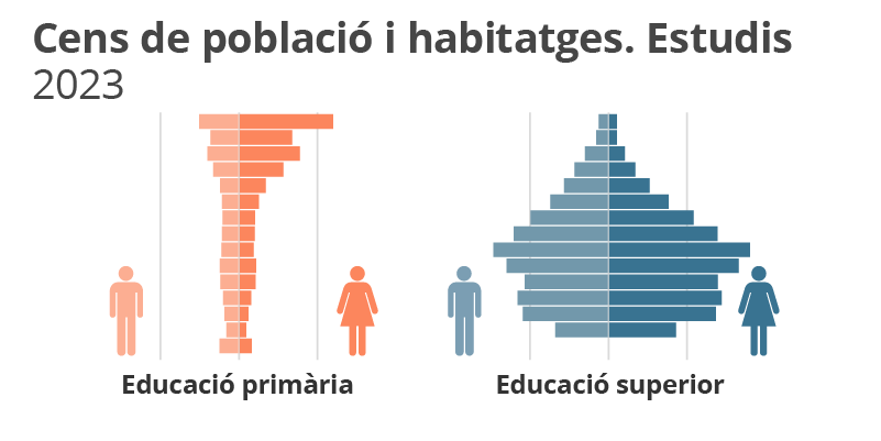 Cens de població i habitatges. Estudis. 2023