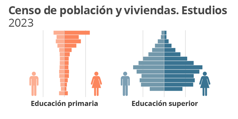 Censo de población y viviendas. Estudios. 2023