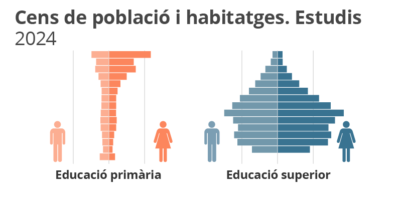 Cens de població i habitatges. Estudis. 2024