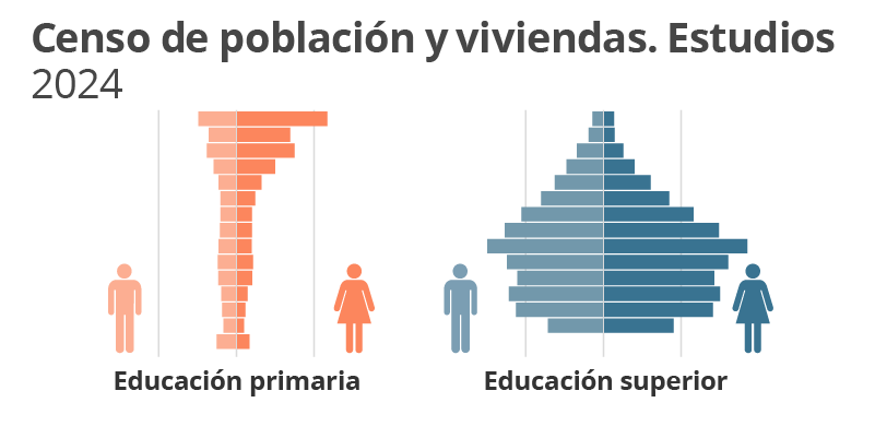 Censo de población y viviendas. Estudios. 2024