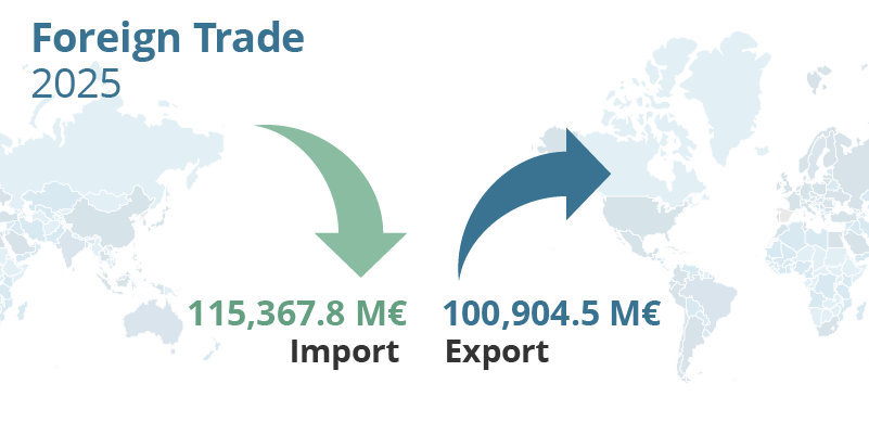 Foreign Trade. 2025. Catalonia. Import: 115,367.8 M€. Export: 100,904.5 M€