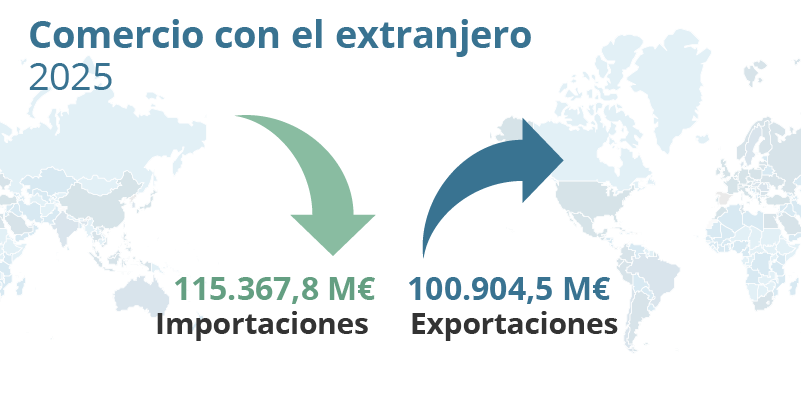 Comercio con el extranjero. 2025. Cataluña. Importaciones: 115.367,8 M€. Exportaciones: 100.904,5 M€