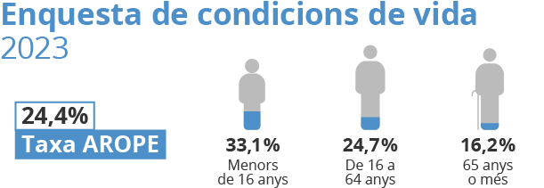Enquesta de condicions de vida. Catalunya. 2023. Taxa Arope: 24,4%