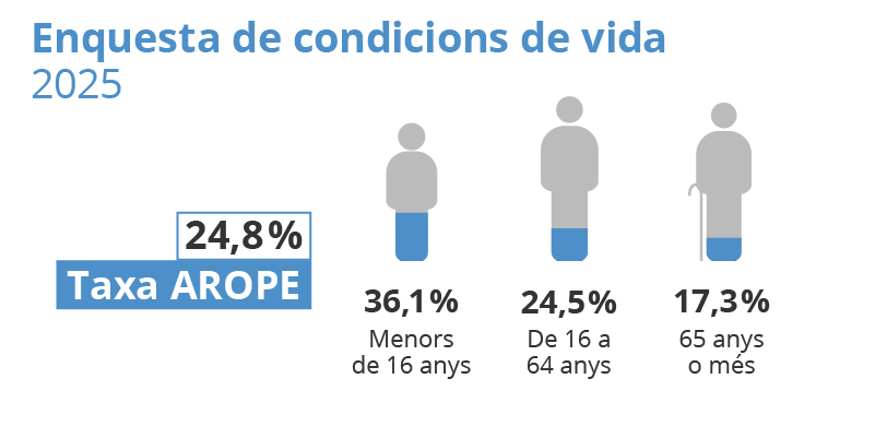Enquesta de condicions de vida. Catalunya. 2025. Taxa Arope: 24,8%