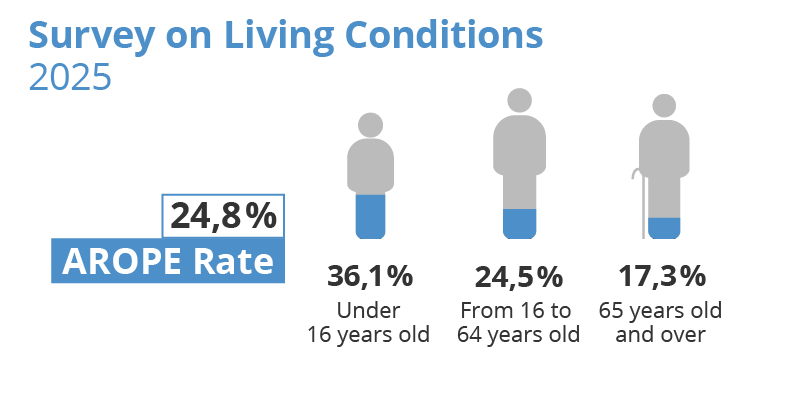 Survey on Living Conditions. Catalonia. 2025. Arope Rate: 24,8%
