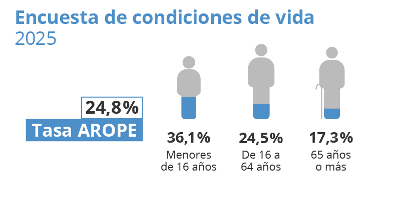 Encuesta de condiciones de vida. Cataluña. 2025. Tasa Arope: 24,8%
