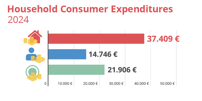 Household Consumer Expenditures. 2024