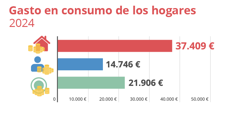 Gasto en consumo de los hogares. 2024