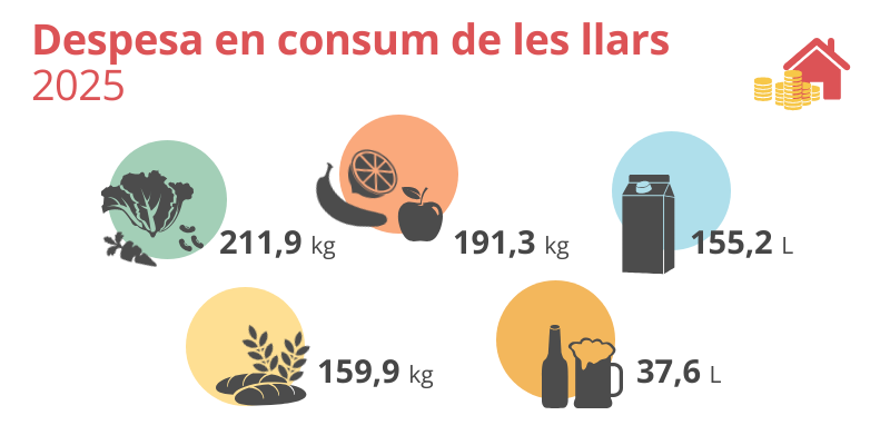 Despesa en consum de les llars. 2025 