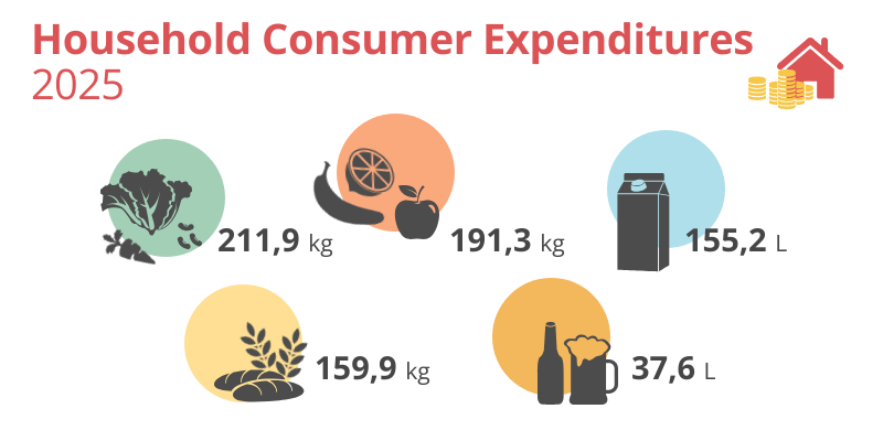 Household Consumer Expenditures. 2025