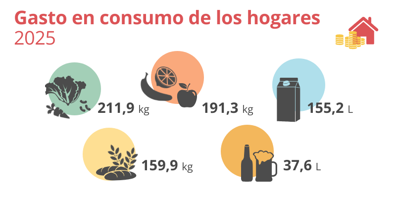 Gasto en consumo de los hogares. 2025