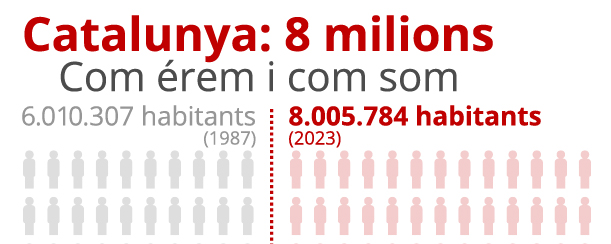 Catalunya: 8 milions. Com érem (1987: 6.010.307) i com som (2023: 8.005.744)