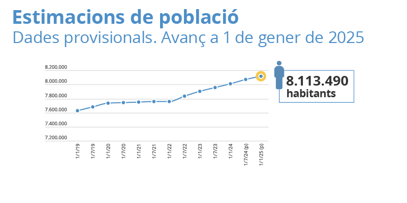 Estimacions de població. Dades provisionals. Avanç a 1 de gener de 2025: 8.113.490 habitants