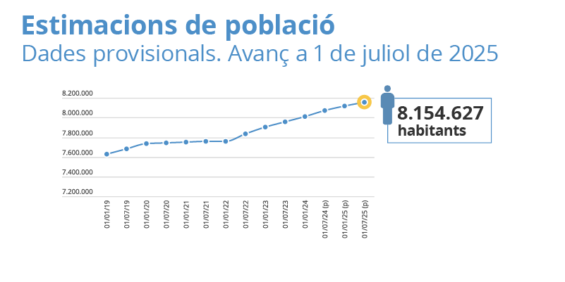 Estimacions de població. Dades provisionals. Avanç a 1 de juliol de 2025: 8.154.627 habitants