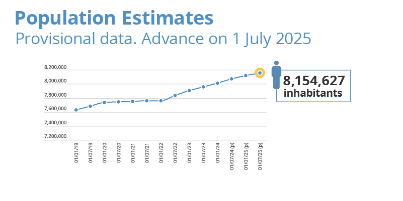 Population Estimates. Provisional data. Advance on 1 July 2025: 8,154,627 inhabitants