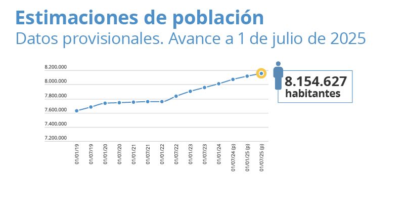 Estimaciones de población. Datos provisionales. Avance a 1 de julio de 2025: 8.154.627 habitantes