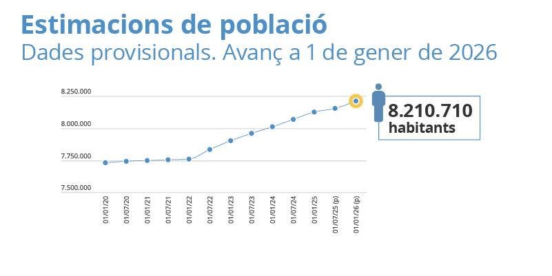 Estimacions de població. Catalunya. Dades provisionals. Avanç a 1 de gener de 2026: 8.210.710 habitants