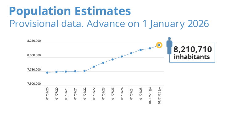 Population Estimates. Catalonia. Provisional data. Advance on 1 January 2026: 8,210,710 inhabitants