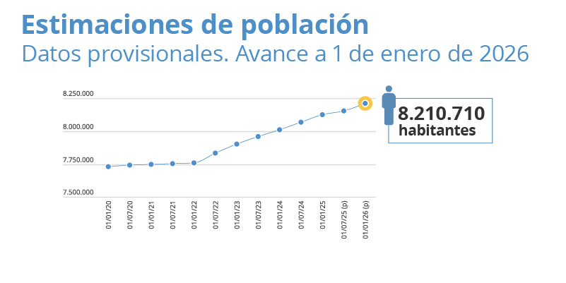 Estimaciones de población. Cataluña. Datos provisionales. Avance a 1 de enero de 2026: 8.210.710 habitantes