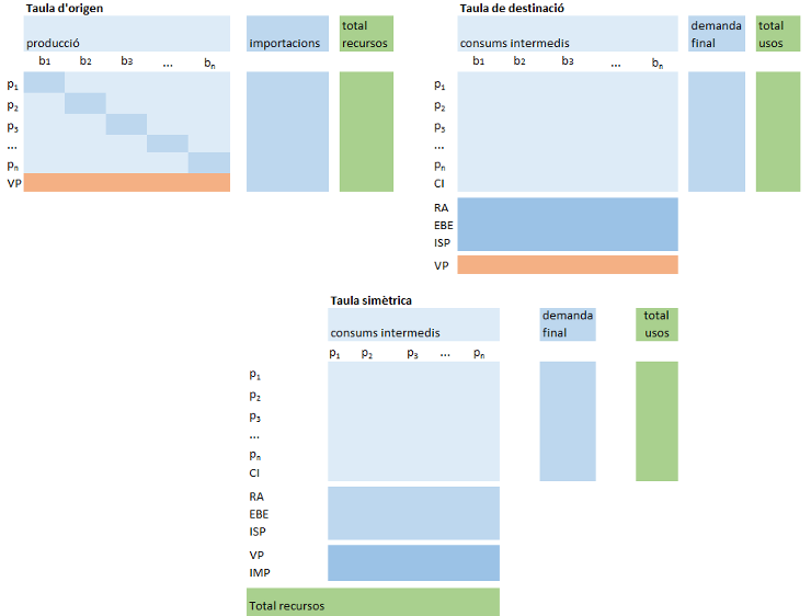 Taules que componen el Marc input-output d'una economia: taula d'origen, taula de destinació i taula simètrica.