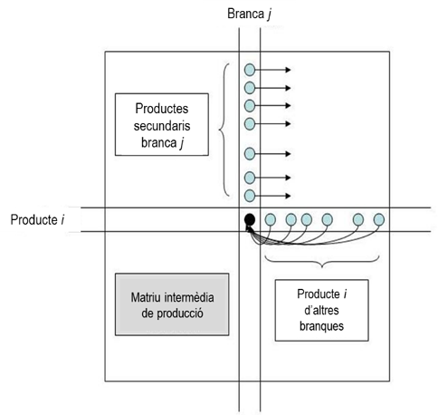 La construcció de la taula simètrica implica reassignar les produccions secundàries de cada branca d'activitat (les situades fora de la diagonal principal de la taula d'origen) a les branques de les quals són produccions principals, respectivament. Aquest procés s'ha de dur a terme per a cadascuna de les branques i comporta transferir posteriorment els consums intermedis corresponents a la taula de destinació.