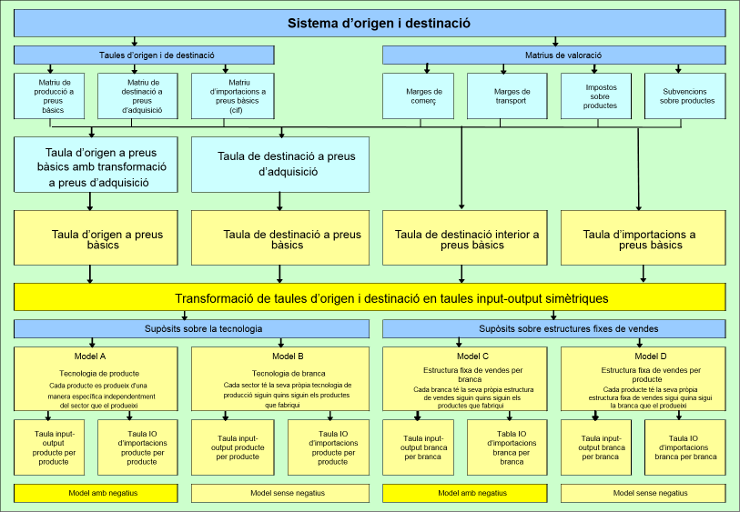 Esquema de la transformació del sistema d'origen i destinació d'un Marc input-output a la taula simètrica. Aquest procés requereix establir hipòtesis sobre la tecnologia de producció i/o sobre les estructures fixes de vendes, i dóna lloc a quatre possibles models: el model A suposa la hipòtesi de tecnologia de producte; el model B implica la hipòtesi de tecnologia de branca; el model C defineix l'estructura fixa de vendes per branca i el model D determina l'estructura fixa de vendes per producte. Els models A i C poden donar lloc a valors negatius en la taula simètrica input-output resultant, mentre que els models B i C, per la seva pròpia construcció, no.