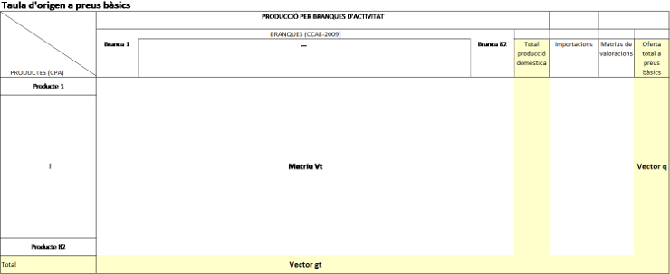 Gràfic que recull, de forma esquemàtica, les parts principals en què podem descompondre la taula d'origen a preus bàsics d'una economia. L'element central de la taula, on apareixen les produccions de cada branca d'activitat considerada, conforma la matriu Vt. El sumatori de les produccions de cada branca queda recollit en la darrera fila de la taula, en el que serà el vector fila gt. Finalment, a la dreta del tot de la taula, hi ha l'oferta total a preus bàsics de l'economia, en un vector columna que anomenem vector q.