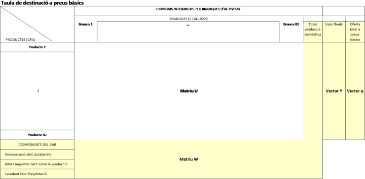 Gràfic que recull, de forma esquemàtica, les parts principals en què podem descompondre la taula de destinació a preus bàsics d'una economia. L'element central de la taula, on apareixen els consums intermedis de cada branca d'activitat considerada, conforma la matriu U. Sota aquesta matriu s'ubiquen els components del valor afegit brut, que conformen la matriu W. Finalment, a la dreta del tot de la taula, hi ha el vector columna Y, que conté els usos finals de l'economia, i el vector columna q, que recull l'oferta total a preus bàsics d'aquesta.