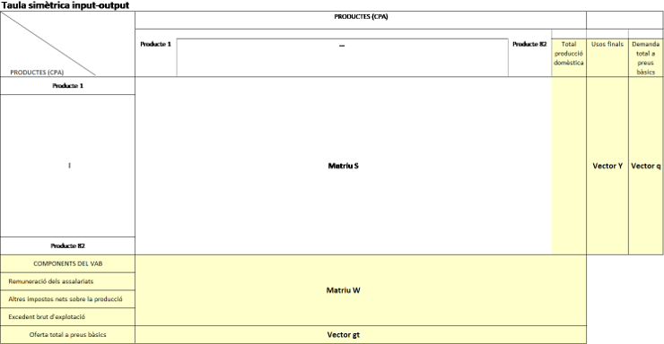 Gràfic que recull, de forma esquemàtica, les parts principals en què podem descompondre la taula simètrica input-output d'una economia. L'element central de la taula, on es relacionen els outputs homogenis entre ells, és la matriu S. Sota aquesta matriu s'insereixen els components del valor afegit brut, que conformen la matriu W, i sota d'aquesta s'inclou el vector fila gt de l'oferta total a preus bàsics. Finalment, a la dreta del tot de la taula, hi ha el vector columna Y, que conté els usos finals de l'economia, i el vector columna q, que recull la demanda total a preus bàsics d'aquesta.