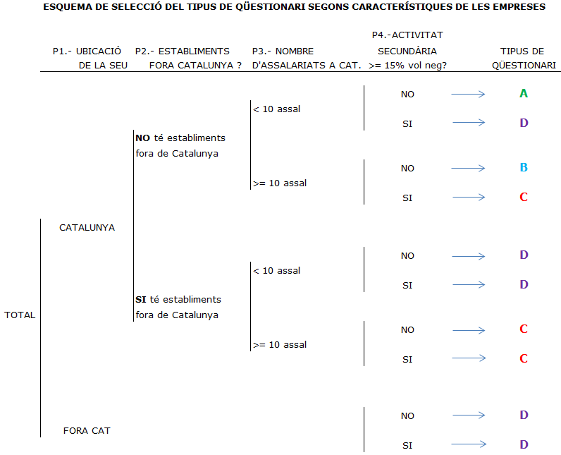 Esquema de selecció del tipus de qüestionari