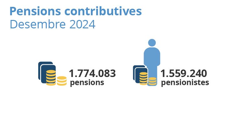 Pensions contributives. Catalunya. Desembre 2024. 1.774.083 pensions.1.559.240 pensionistes.