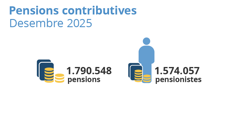 Pensions contributives. Catalunya. Desembre 2025. 1.790.548 pensions. 1.574.057 pensionistes