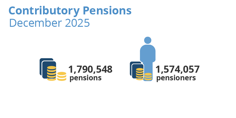 Contributory Pensions. Catalonia. December 2025. 1,790,548 pensions. 1,574,057 pensioners