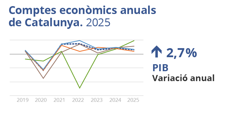 Comptes econòmics anuals de Catalunya. 2025. Variació anual: 2,7% 
