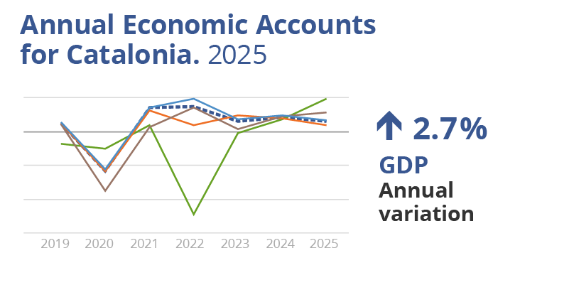 Annual Economic Accounts for Catalonia. 2025. Annual variation: 2.7%