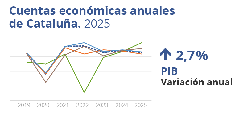 Cuentas económicas anuales de Cataluña. 2025. Variación anual: 2,7% 