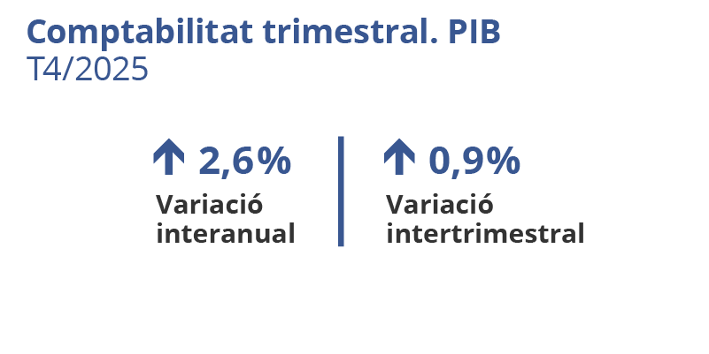 Comptabilitat trimestral. PIB. Catalunya. T4/2025. Variació interanual: 2,6%. Variació intertrimestral: 0,9%