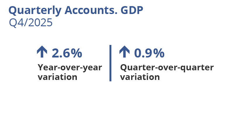 Quarterly Accounts. GDP. Catalonia. Q4/2025. Year-over-year variation: 2,6%. Quarter-over-quarter variation: 0.9%