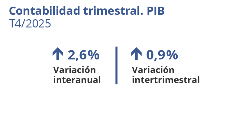 Contabilidad trimestral. PIB. Cataluña. T4/2025. Variación interanual: 2,6%. Variación intertrimestral: 0,9%