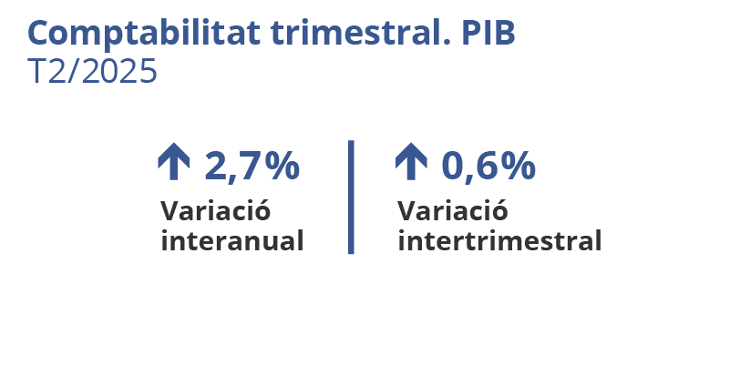 Comptabilitat trimestral. PIB. Catalunya. T2/2025. Variació interanual: 2,7%. Variació intertrimestral: 0,6%