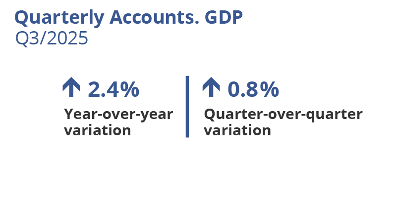 Quarterly Accounts. GDP. Catalonia. Q3/2025 Advance. Year-over-year variation: 2.4%. Quarter-over-quarter variation: 0.8%