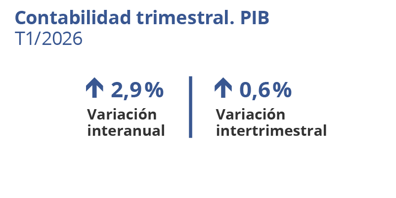 PIB. Cataluña. T1/2026. Variación interanual: 2,9%. Variación intertrimestral: 0,6%
