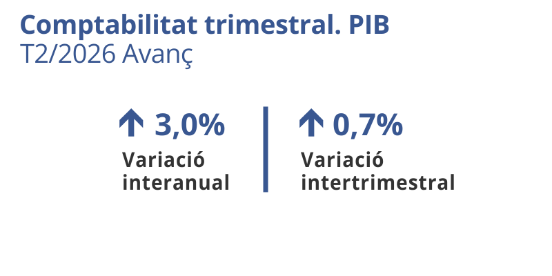 PIB. Catalunya. T2/2026 Avanç. Variació interanual: 3,0%. Variació intertrimestral: 0,7%