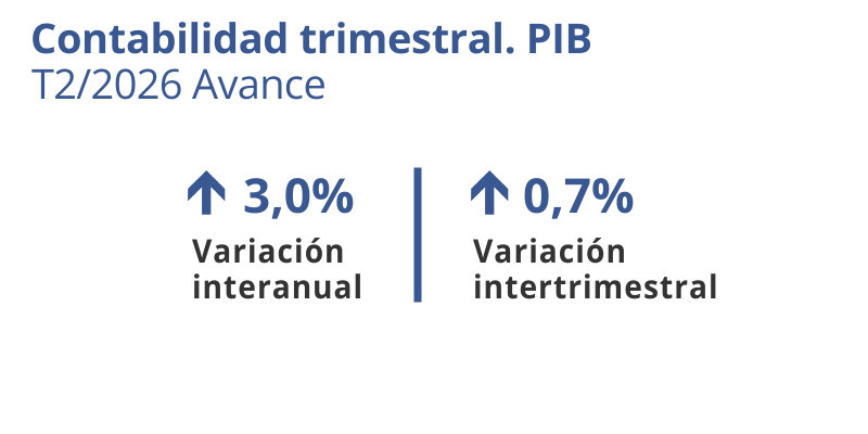 PIB. Cataluña. T2/2026 Advance. Variación interanual: 3,0%. Variación intertrimestral: 0,7%