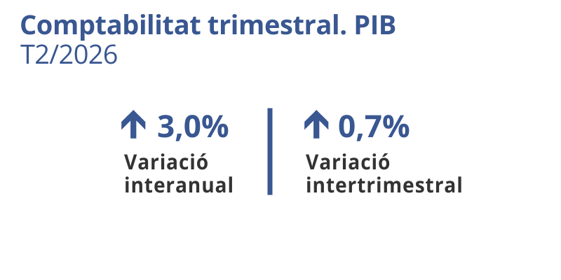 PIB. Catalunya. T2/2026. Variació interanual: 3,0%. Variació intertrimestral: 0,7%