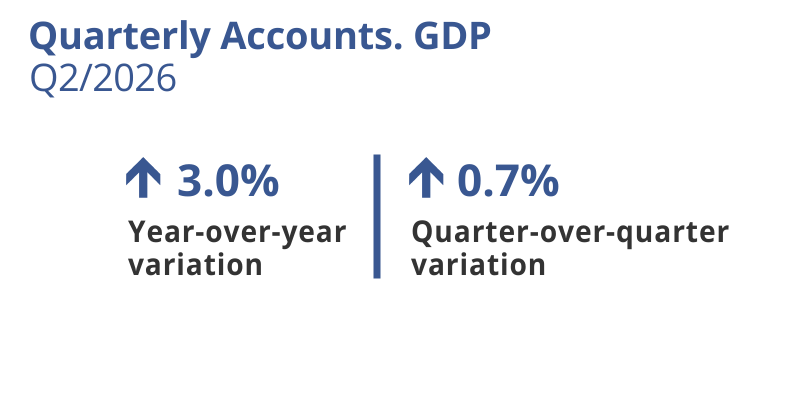 GDP. Catalonia. Q2/2026. Year-over-year variation: 3.0%. Quarter-over-quarter variation: 0.7%